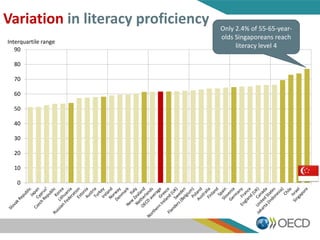 0
10
20
30
40
50
60
70
80
90
Interquartile range
Variation in literacy proficiency Only 2.4% of 55-65-year-
olds Singaporeans reach
literacy level 4
 