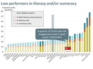 Low performers in literacy and/or numeracy
0
10
20
30
40
50
60
70
80
Proportion of the
population
in both literacy and numeracy
in literacy only
in numeracy only
At or below Level 1
A quarter of 55-65-year-old
Singaporeans don’t reach
Level 1 (OECD 8%)
 