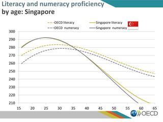 210
220
230
240
250
260
270
280
290
300
15 20 25 30 35 40 45 50 55 60 65
OECD literacy Singapore literacy
OECD numeracy Singapore numeracy
Literacy and numeracy proficiency
by age: Singapore
 