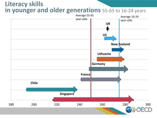 180 200 220 240 260 280 300
Score
Literacy skills
in younger and older generations 55-65 to 16-24 years
Average 55-65
year-olds
Average 16-24
year-olds
Chile
Singapore
Lithuania
France
Germany
New Zealand
US
UK
 