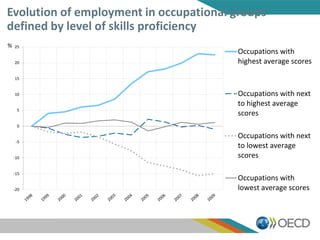 Evolution of employment in occupational groups
defined by level of skills proficiency
-20
-15
-10
-5
0
5
10
15
20
25
Occupations with
highest average scores
Occupations with next
to highest average
scores
Occupations with next
to lowest average
scores
Occupations with
lowest average scores
%
 
