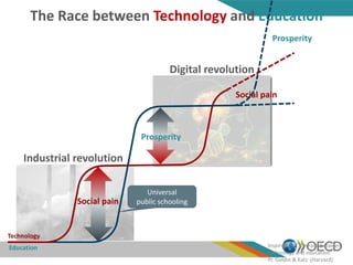 The Race between Technology and Education
Inspired by “The race between
technology and education”
Pr. Goldin & Katz (Harvard)
Industrial revolution
Digital revolution
Social pain
Universal
public schooling
Technology
Education
Prosperity
Social pain
Prosperity
 
