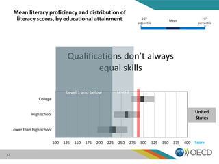 Mean literacy proficiency and distribution of
literacy scores, by educational attainment
100 125 150 175 200 225 250 275 300 325 350 375 400
Lower than high school
High school
College
United
States
Score
25th
percentile
Mean
75th
percentile
Lower than high school
High school
College
100 125 150 175 200 225 250 275 300 325 350 375 400
Japan
Score
37
Qualifications don’t always
equal skills
Level 2Level 1 and below
 