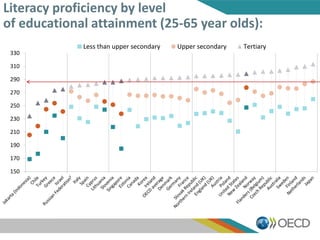 150
170
190
210
230
250
270
290
310
330
Less than upper secondary Upper secondary Tertiary
Literacy proficiency by level
of educational attainment (25-65 year olds):
 