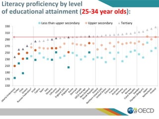 150
170
190
210
230
250
270
290
310
330
Less than upper secondary Upper secondary Tertiary
Literacy proficiency by level
of educational attainment (25-34 year olds):
 
