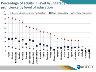 Percentage of adults in level 4/5 literacy
proficiency by level of education
0
5
10
15
20
25
30
35
40
Japan
Finland
Netherlands
Sweden
Australia
Norway
NewZealand
England(UK)
UnitedStates
Canada
OECD…
Germany
France
Singapore
Korea
Slovenia
Israel
Greece
Spain
Lithuania
Italy
Chile
Turkey
Jakarta…
Below upper secondary education Upper secondary Tertiary education
%
 