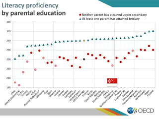 190
210
230
250
270
290
310
330
Neither parent has attained upper secondary
At least one parent has attained tertiary
Literacy proficiency
by parental education
 