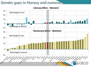 -10
0
10
20
30 Numeracy (Men - Women)
Advantage to men
Advantage to women
Gender gaps in literacy and numeracy
-10
0
10
20
30
Literacy (Men - Women)
Advantage to men
Advantage to women
 