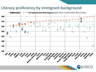 Literacy proficiency by immigrant background
150
170
190
210
230
250
270
290
Native-born In host country 5 or fewer years In host country more than 5 years
150
170
190
210
230
250
270
290
Native-born In host country 5 or fewer years
150
170
190
210
230
250
270
290
Native-born
 