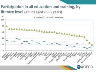 Participation in all education and training, by
literacy level (Adults aged 25-65 years)
0
20
40
60
80
100
Levels 4/5 Level 1 or below%
 