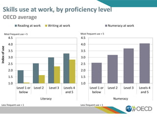 1.0
1.5
2.0
2.5
3.0
3.5
4.0
4.5
Level 1 or
below
Level 2 Level 3 Levels 4
and 5
Literacy
Indexofuse
Reading at work Writing at work
Skills use at work, by proficiency level
OECD average
1.0
1.5
2.0
2.5
3.0
3.5
4.0
4.5
Level 1 or
below
Level 2 Level 3 Levels 4
and 5
Numeracy
Numeracy at work
Most frequent use = 5
Less frequent use = 1
Most frequent use = 5
Less frequent use = 1
 