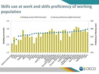 150
200
250
300
350
1.5
2.0
2.5
3.0
3.5
Proficiencyinliteracyscore
Readinguseatwork
Reading at work (left hand axis) Literacy proficiency (rigth hand axis)
Skills use at work and skills proficiency of working
population
 
