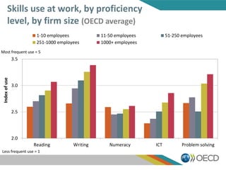 2.0
2.5
3.0
3.5
Reading Writing Numeracy ICT Problem solving
Indexofuse
1-10 employees 11-50 employees 51-250 employees
251-1000 employees 1000+ employees
Skills use at work, by proficiency
level, by firm size (OECD average)
Most frequent use = 5
Less frequent use = 1
 