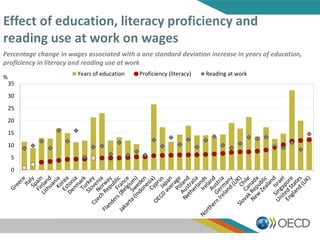 Effect of education, literacy proficiency and
reading use at work on wages
Percentage change in wages associated with a one standard deviation increase in years of education,
proficiency in literacy and reading use at work
0
5
10
15
20
25
30
35
Years of education Proficiency (literacy) Reading at work
%
 