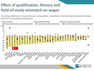 Effect of qualification, literacy and
field-of-study mismatch on wages
Percentage difference in wages between overqualified, overskilled or field-of-study mismatched workers
and their well-matched counterparts
-30
-25
-20
-15
-10
-5
0
5
10
15
20
Over-qualified
(Ref: same qualifications, well-matched job)
Overskilled in literacy
(Ref: same skills, well-matched job)
Field-of-study mismatched
(Ref: same field of staudy, well-matched job)
%
 