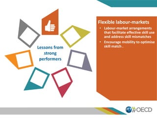 Lessons from
strong
performers
Flexible labour-markets
• Labour-market arrangements
that facilitate effective skill use
and address skill mismatches
• Encourage mobility to optimise
skill match .
 