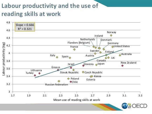 Labour productivity and the use of
reading skills at work
AustraliaAustria
Canada
Chile
Czech Republic
Denmark
Estonia
Fin...
