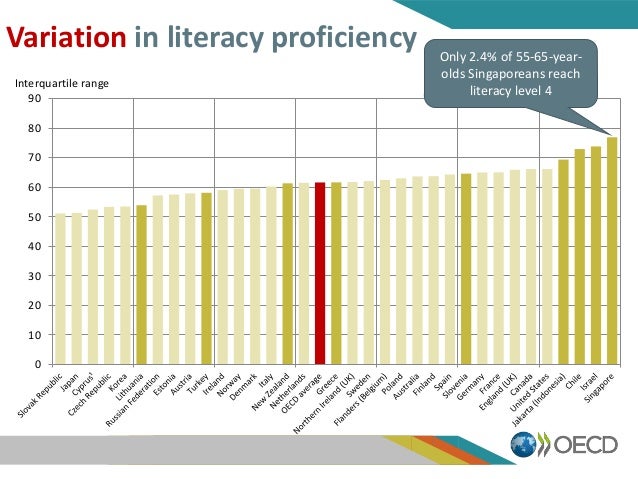 0
10
20
30
40
50
60
70
80
90
Interquartile range
Variation in literacy proficiency Only 2.4% of 55-65-year-
olds Singapore...