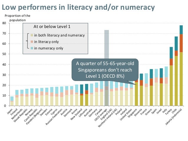 Low performers in literacy and/or numeracy
0
10
20
30
40
50
60
70
80
Proportion of the
population
in both literacy and num...