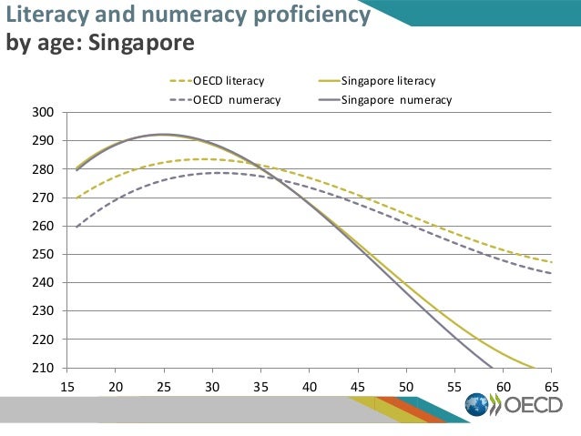 210
220
230
240
250
260
270
280
290
300
15 20 25 30 35 40 45 50 55 60 65
OECD literacy Singapore literacy
OECD numeracy Si...