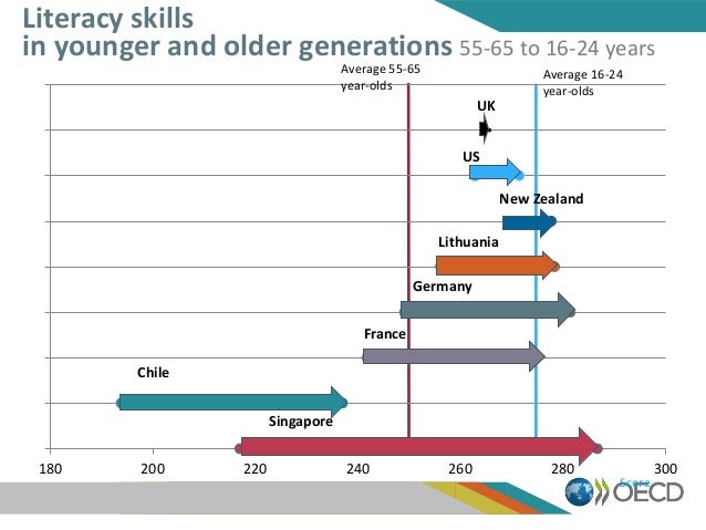 180 200 220 240 260 280 300
Score
Literacy skills
in younger and older generations 55-65 to 16-24 years
Average 55-65
year...