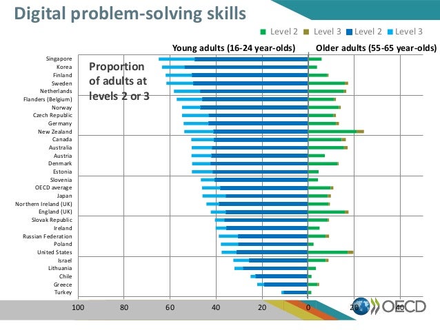 100 80 60 40 20 0 20 40
Turkey
Greece
Chile
Lithuania
Israel
United States
Poland
Russian Federation
Ireland
Slovak Republ...