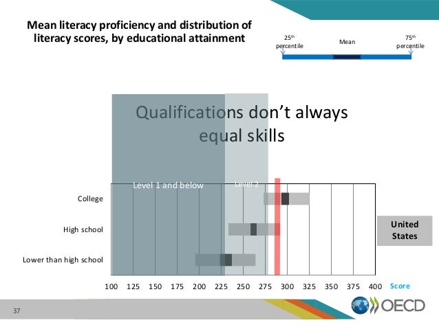 Mean literacy proficiency and distribution of
literacy scores, by educational attainment
100 125 150 175 200 225 250 275 3...