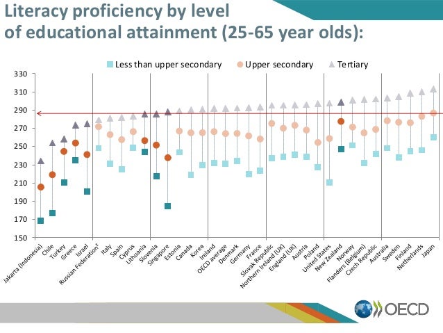 150
170
190
210
230
250
270
290
310
330
Less than upper secondary Upper secondary Tertiary
Literacy proficiency by level
o...