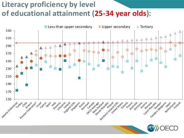 150
170
190
210
230
250
270
290
310
330
Less than upper secondary Upper secondary Tertiary
Literacy proficiency by level
o...