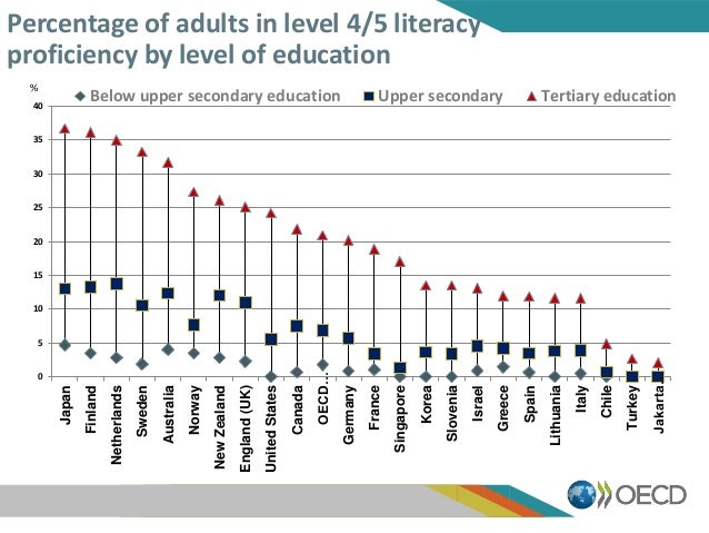 Percentage of adults in level 4/5 literacy
proficiency by level of education
0
5
10
15
20
25
30
35
40
Japan
Finland
Nether...