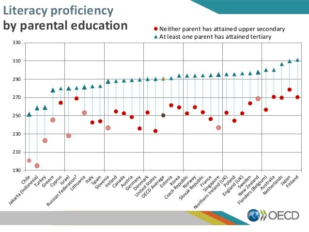 190
210
230
250
270
290
310
330
Neither parent has attained upper secondary
At least one parent has attained tertiary
Lite...