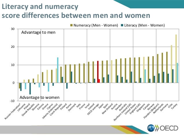 -10
0
10
20
30
Numeracy (Men - Women) Literacy (Men - Women)
Advantage to men
Advantage to women
Literacy and numeracy
sco...