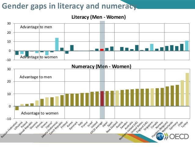 -10
0
10
20
30 Numeracy (Men - Women)
Advantage to men
Advantage to women
Gender gaps in literacy and numeracy
-10
0
10
20...