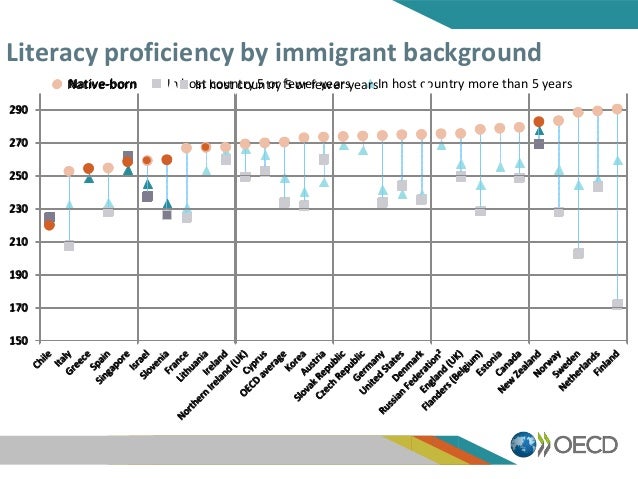 Literacy proficiency by immigrant background
150
170
190
210
230
250
270
290
Native-born In host country 5 or fewer years ...