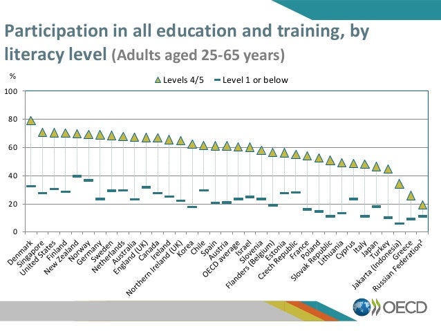 Participation in all education and training, by
literacy level (Adults aged 25-65 years)
0
20
40
60
80
100
Levels 4/5 Leve...