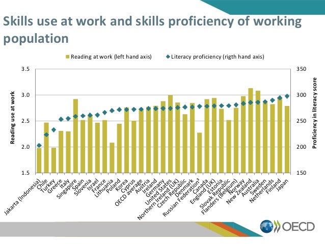 150
200
250
300
350
1.5
2.0
2.5
3.0
3.5
Proficiencyinliteracyscore
Readinguseatwork
Reading at work (left hand axis) Liter...