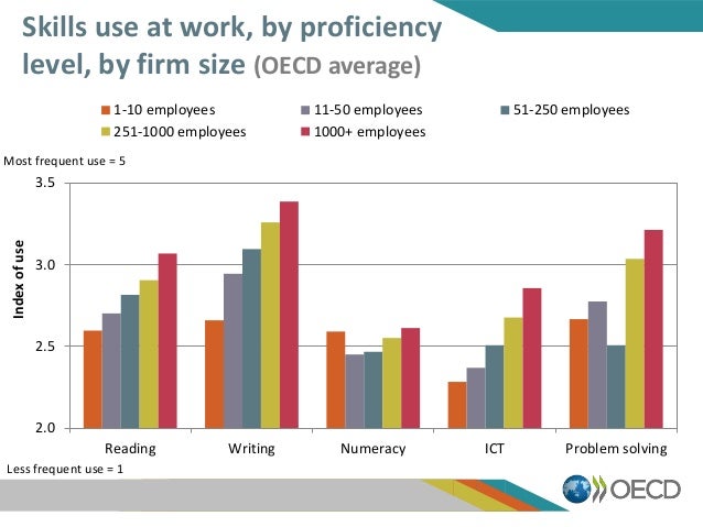 2.0
2.5
3.0
3.5
Reading Writing Numeracy ICT Problem solving
Indexofuse
1-10 employees 11-50 employees 51-250 employees
25...