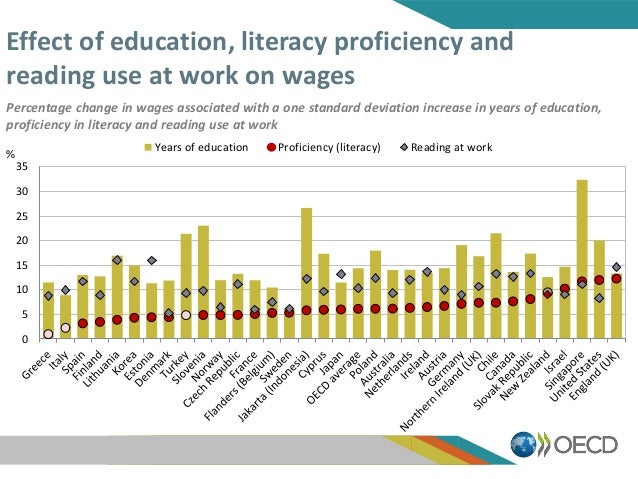 Effect of education, literacy proficiency and
reading use at work on wages
Percentage change in wages associated with a on...