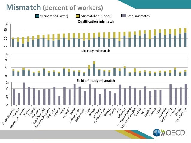 02040
Qualification mismatch
02040
Literacy mismatch
02040
Field-of-study mismatch
Mismatched (over) Mismatched (under) To...