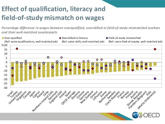 Effect of qualification, literacy and
field-of-study mismatch on wages
Percentage difference in wages between overqualifie...