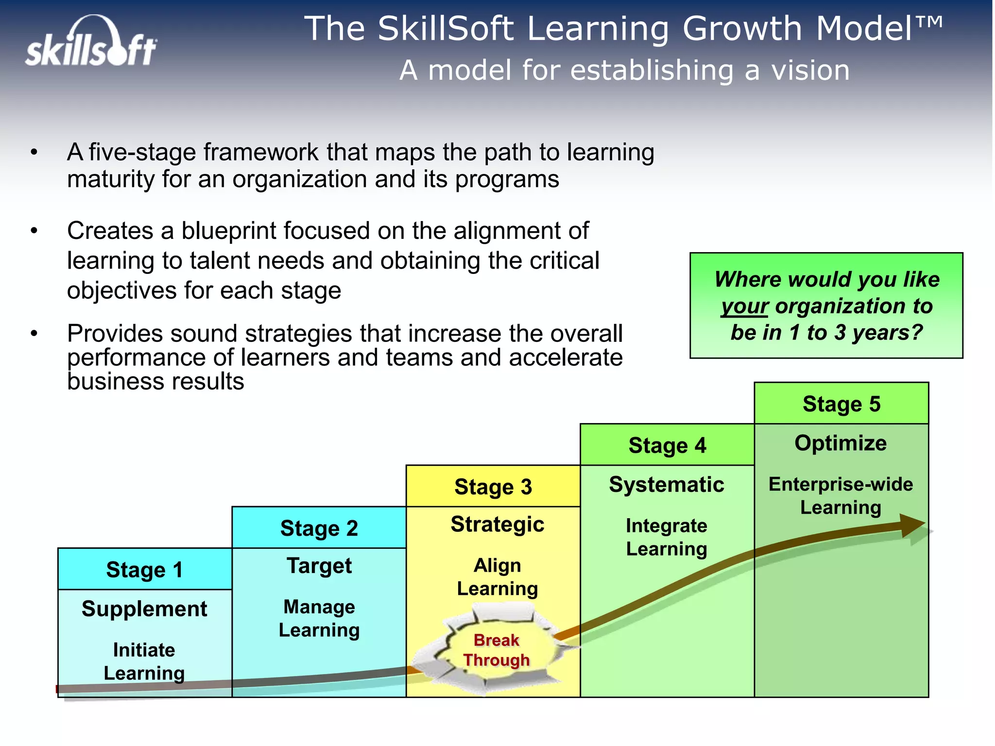 The SkillSoft Learning Growth Model™
                                   A model for establishing a vision

•   A five-stage framework that maps the path to learning
    maturity for an organization and its programs

•   Creates a blueprint focused on the alignment of
    learning to talent needs and obtaining the critical
                                                                       Where would you like
    objectives for each stage
                                                                       your organization to
•   Provides sound strategies that increase the overall                 be in 1 to 3 years?
    performance of learners and teams and accelerate
    business results
                                                                              Stage 5
                                                           Stage 4            Optimize
                                         Stage 3          Systematic       Enterprise-wide
                                                                              Learning
                        Stage 2         Strategic          Integrate
                                                           Learning
       Stage 1          Target            Align
                                         Learning
     Supplement         Manage
                        Learning          Break
        Initiate                         Through
       Learning
 