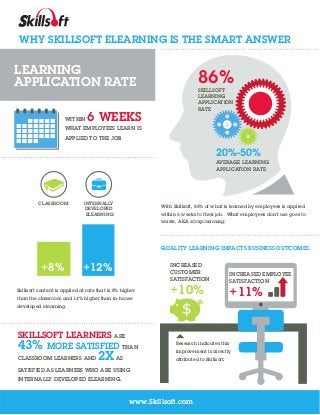 WHY SKILLSOFT ELEARNING IS THE SMART ANSWER

LEARNING
APPLICATION RATE
WITHIN

86%
SKILLSOFT
LEARNING
APPLICATION
RATE

6 WEEKS

WHAT EMPLOYEES LEARN IS
APPLIED TO THE JOB

20%-50%
AVERAGE LEARNING
APPLICATION RATE

CLASSROOM

INTERNALLY
DEVELOPED
ELEARNING

With Skillsoft, 86% of what is learned by employees is applied
within 6 weeks to their job. What employees don’t use goes to
waste, AKA scrap learning.

QUALITY LEARNING IMPACTS BUSINESS OUTCOMES.

+8%

+12%

INCREASED
CUSTOMER
SATISFACTION

Skillsoft content is applied at rate that is 8% higher
than the classroom and 12% higher than in-house

+10%

INCREASED EMPLOYEE
SATISFACTION

+11%

developed elearning.

SKILLSOFT LEARNERS ARE
43% MORE SATISFIED THAN
CLASSROOM LEARNERS AND

2X AS

Research indicates this
improvement is directly
attributed to Skillsoft.

SATISFIED AS LEARNERS WHO ARE USING
INTERNALLY DEVELOPED ELEARNING.

www.Skillsoft.com

 