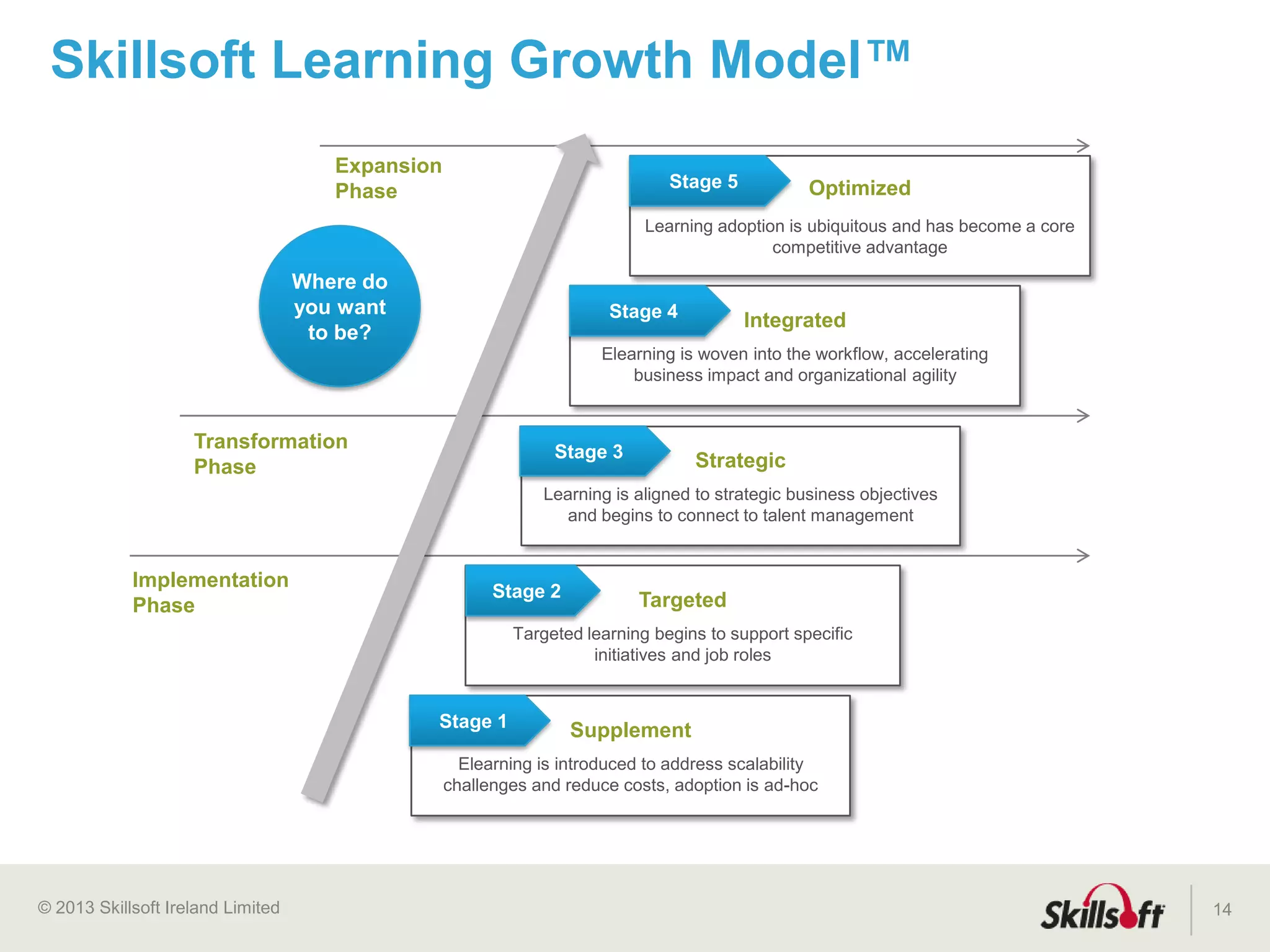© 2015 Skillsoft Ireland Limited
Skillsoft moves the needle
14
11%
10%
9%
8% 8% 8% 8%
7%
0%
2%
4%
6%
8%
10%
12%
Employee
Satisfaction
Customer
Satisfaction
Quality Increasing Sales Productivity Decreased
Cycle Time
Decreased
Costs
Decreased Risk
Skillsoft’s Business Impact Estimates
Challenging the Status Quo: A Smarter Approach to the Global Talent Crisis, Kieran King, Skillsoft Corporation, 2013
 