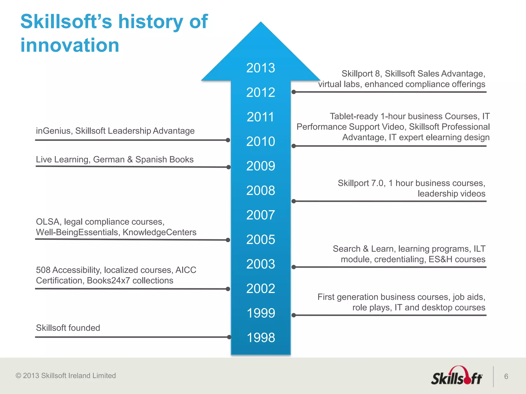 © 2015 Skillsoft Ireland Limited
Nearly 30 years
of experience
providing
enterprise class
HCM solutions
6
More than 50% of Global Fortune 500
and 45M+ users worldwide
are SumTotal customers
Award winning
Talent
Expansion
suite
Customers use
SumTotal products in
160 countries in 29
languages
1,000
employees
with operations in
11 countries
globally
We help people be great at
what they do, not just record
what they did.
 