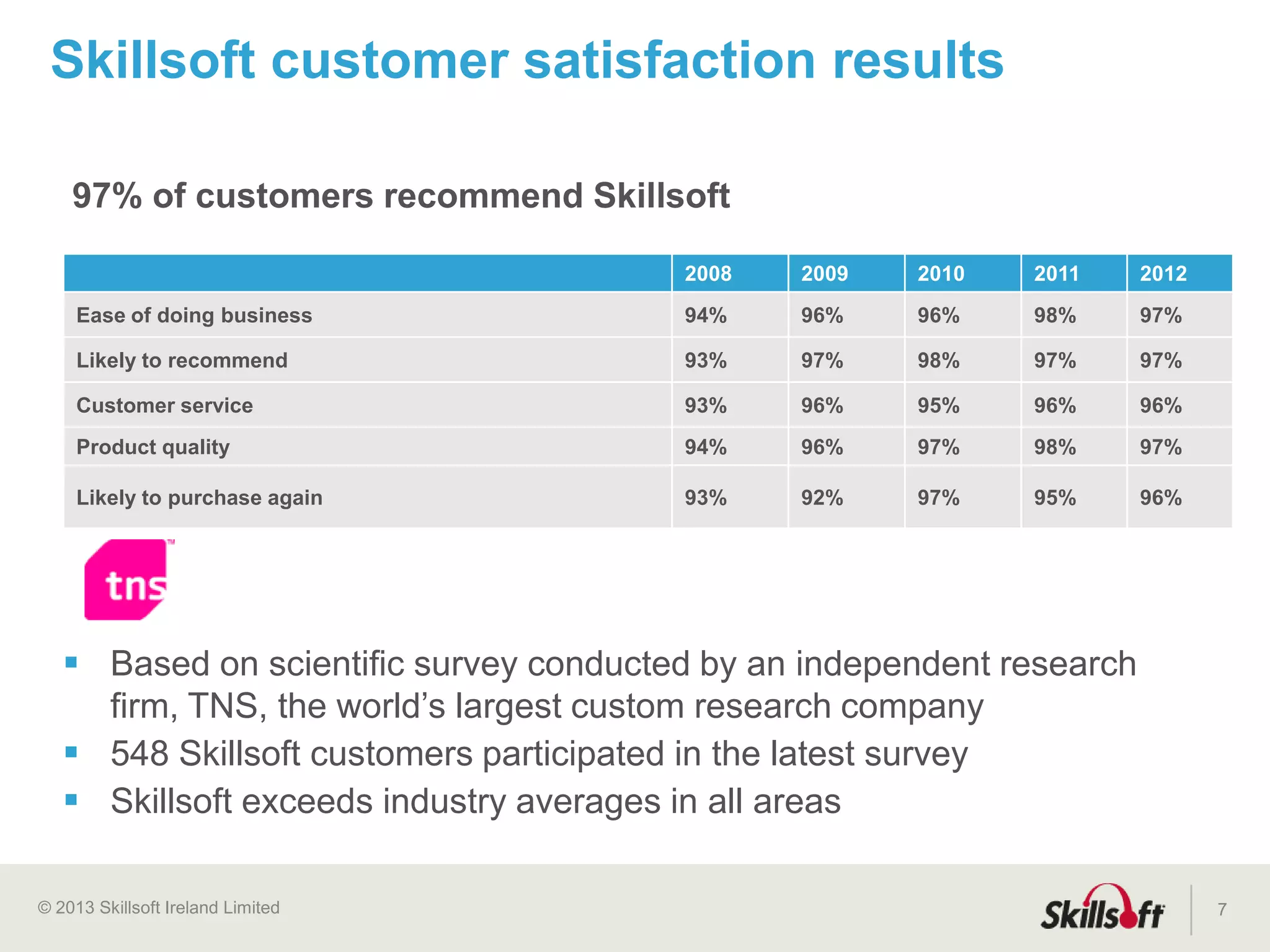 © 2015 Skillsoft Ireland Limited
Nearly 30 years
of experience
providing
enterprise class
HCM solutions
7
More than 50% of Global Fortune 500
and 45M+ users worldwide
are SumTotal customers
Award winning
Talent
Expansion
suite
Customers use
SumTotal products in
160 countries in 29
languages
1,000
employees
with operations in
11 countries
globally
Over
3,500
customers
worldwide
We help people be great at
what they do, not just record
what they did.
 