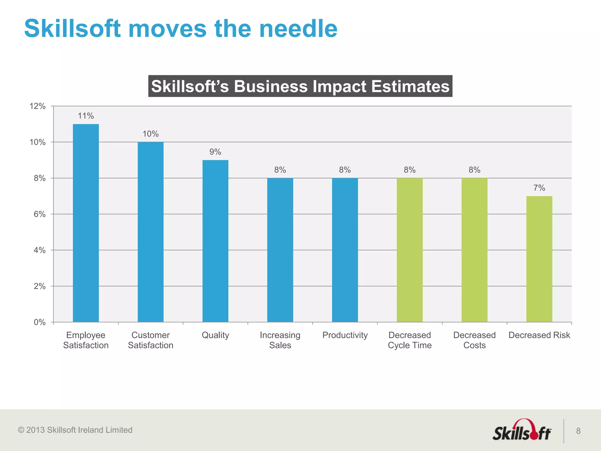 © 2015 Skillsoft Ireland Limited
Why Skillsoft?
Skillsoft solutions and expertise help our customers deliver meaningful business results
8
A pioneer in the field of
learning and talent
management
with a long history
of innovation.
We provide cloud-based
learning solutions for our
customers worldwide,
who range from global
enterprises, government,
education to mid-sized
and small businesses.
 