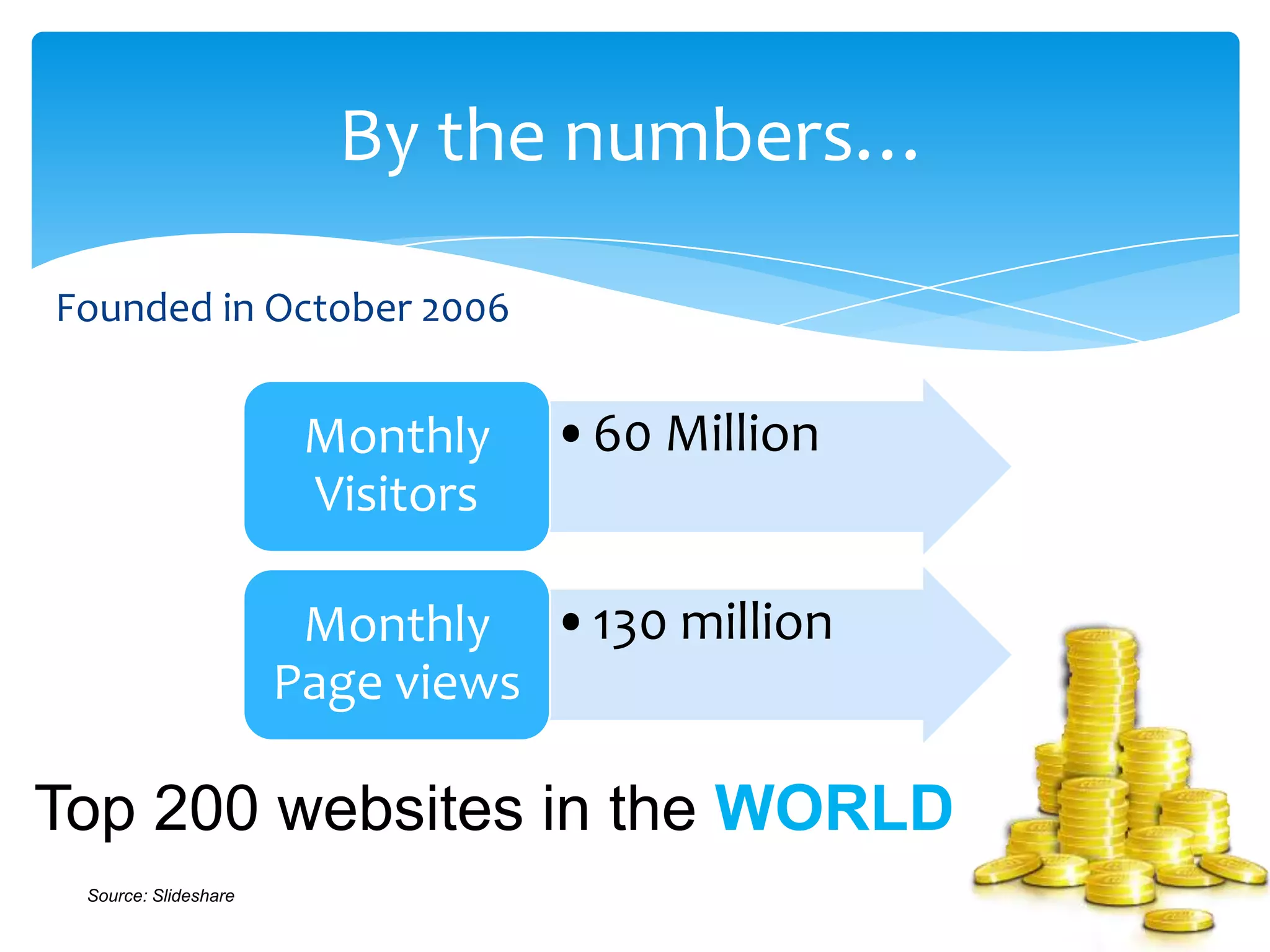 Founded in October 2006
By the numbers…
Source: Slideshare
•60 MillionMonthly
Visitors
•130 millionMonthly
Page views
Top 200 websites in the WORLD