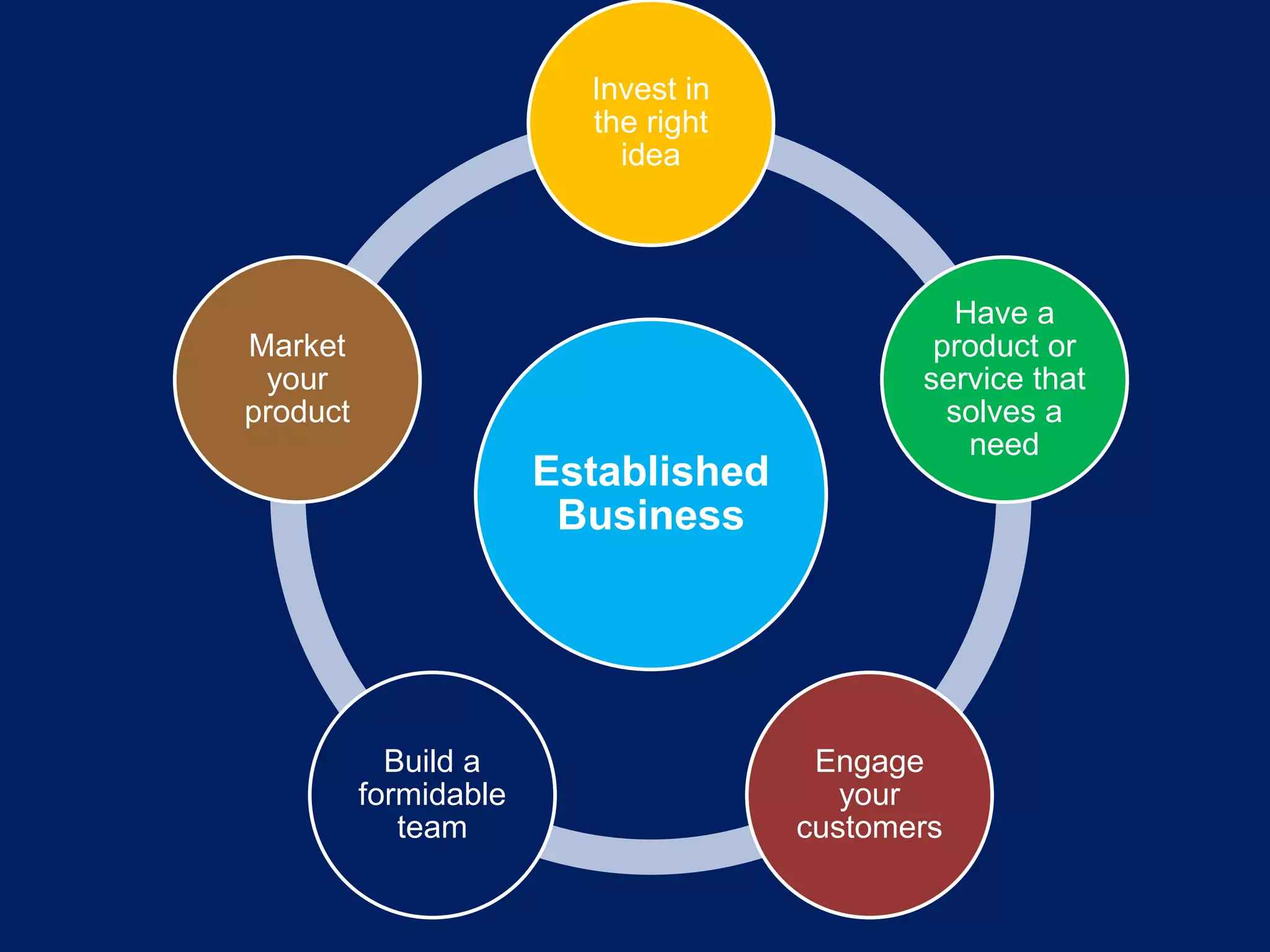 Established
Business
Invest in
the right
idea
Have a
product or
service that
solves a
need
Engage
your
customers
Build a
formidable
team
Market
your
product
 