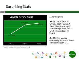 2
Surprising Stats
As per the graph:
•FY 2012-13 to 2013-14
witnessed 53% rise in sick
firms. Though there was a
drastic change in the next FY
which witnessed just 9%
growth.
•Rs. 33,378 cr as debt
outstanding by these firms (as
calculated in 2014-15).
(Source: http://pib.nic.in/newsite/PrintRelease.aspx )
 