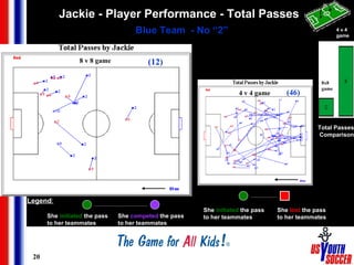 Jackie - Player Performance - Total Passes Blue Team  - No “2” Total Passes Comparison 8 v 8 game (12) (46) 4 v 4 game She...